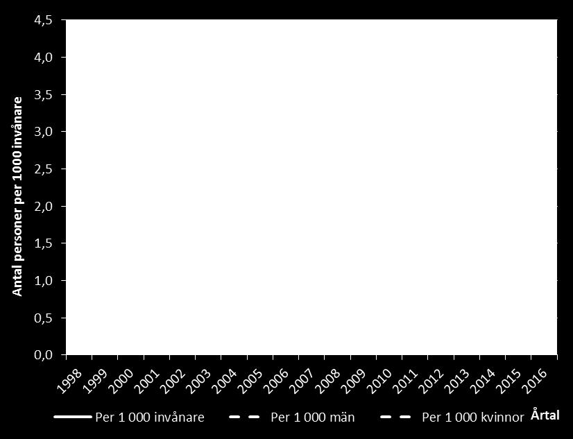 Antalet resor per person som använt riksfärdtjänsten har sedan 1998 legat på en relativt stabil nivå, kring fyra resor per person och år (Figur 3.2).
