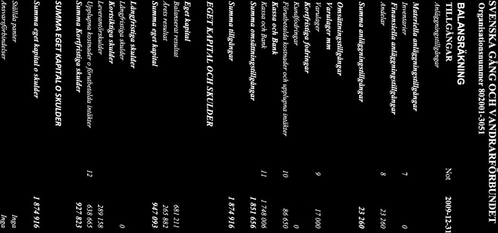 SVENSKA GÅNG OCH VANDRARFÖRBUNDET Organisationsnummer 802001-3051 BALANSRÄKNING