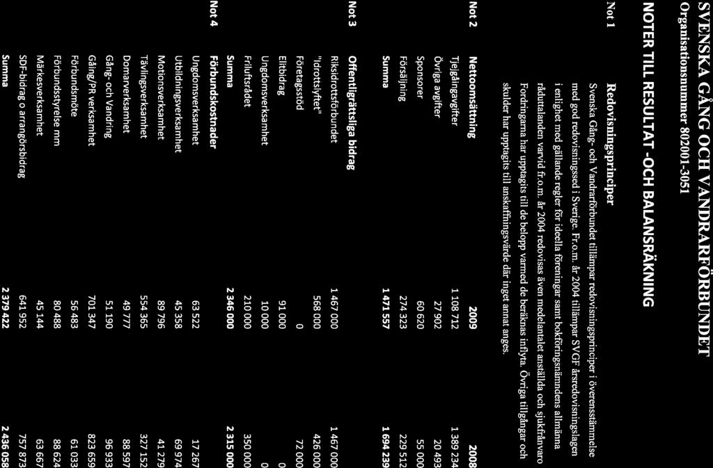 SVENSKA GÅNG OCH VANDRARFÖRBUNDET Organisationsnummer 802001-3051 NOTER TILL RESULTAT -OCH BALANSRÄKN ING Not 1 Redovisningsprinciper Svenska Gång- och Vandrarförbundet tillämpar