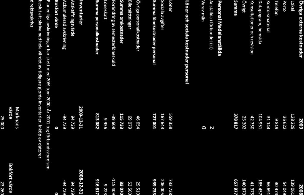 Not 5 Övriga externa kostnader 2009 2008 Lokal 128229 139061 Porto 36622 54049 Telefon 9819 30474 Kontorsmaterial 31 144 66 691 Datapogram, hemsida 104 951 185 457 Konsultationer och revision 42 750