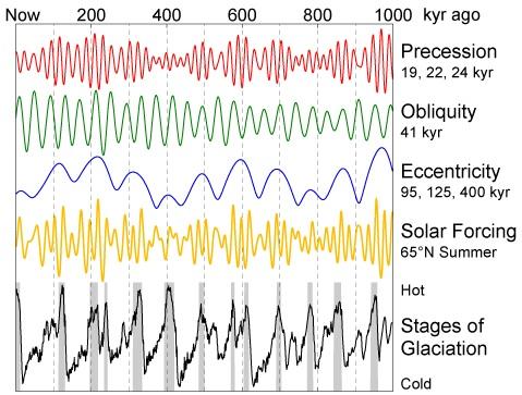 Milankovitchparametrar Olika orbitala parameterar har väldigt olika tidsskala Precession - precision