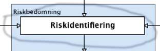 Organisera riskhanteringsarbetet Hitta faror och potentiella konsekvenser Beskriva risken med osäkerheter och konsekvenser