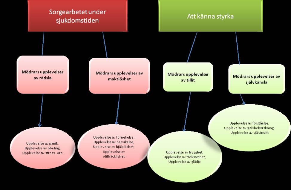 Figur 1. Överblick över tema, kategorier och underkategorier. Sorgearbetet under sjukdomstiden Utifrån resultatets kategorier och underkategorier tolkades detta tema.