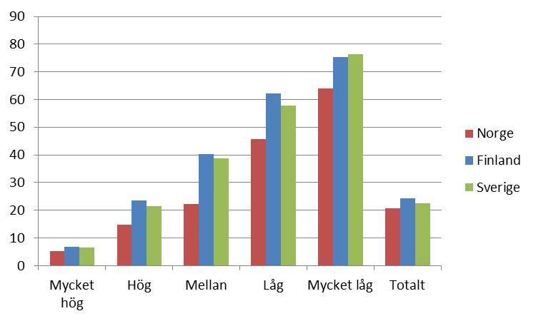 Figur 7: Second home index fördelat per tillgänglighetsindexkategori, 2010 Det kan även vara intressant att belysa SHI på kommunnivå eftersom kommunerna utgör administrativa enheter som ansvarar för