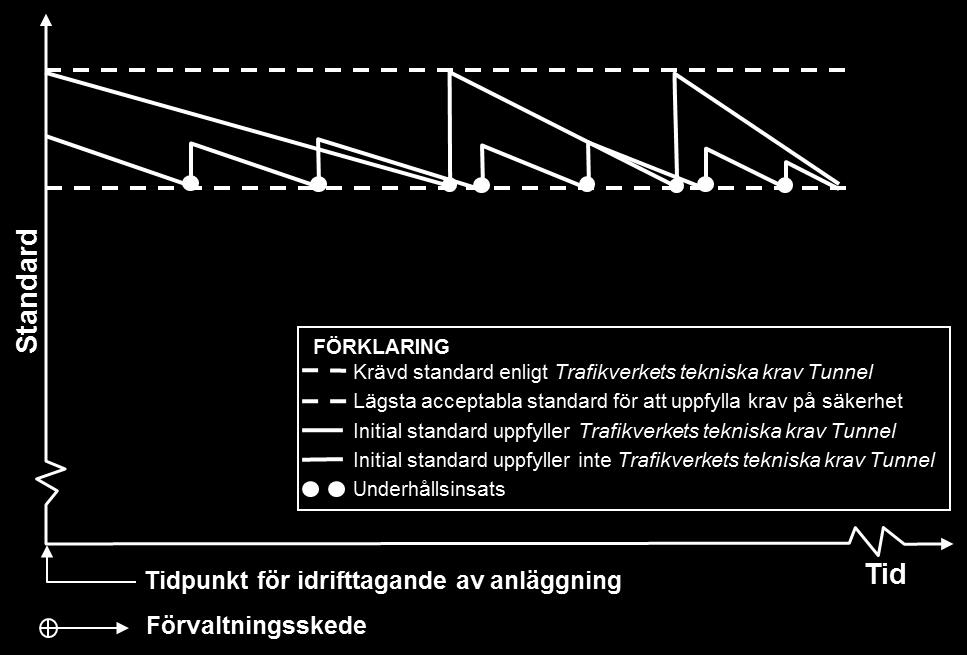 Det kan noteras att en lägre standard vid anskaffningstillfället med stor sannolikhet kommer att resultera i tätare underhållsinsatser under en bergkonstruktions livslängd, vilket illustreras i Figur