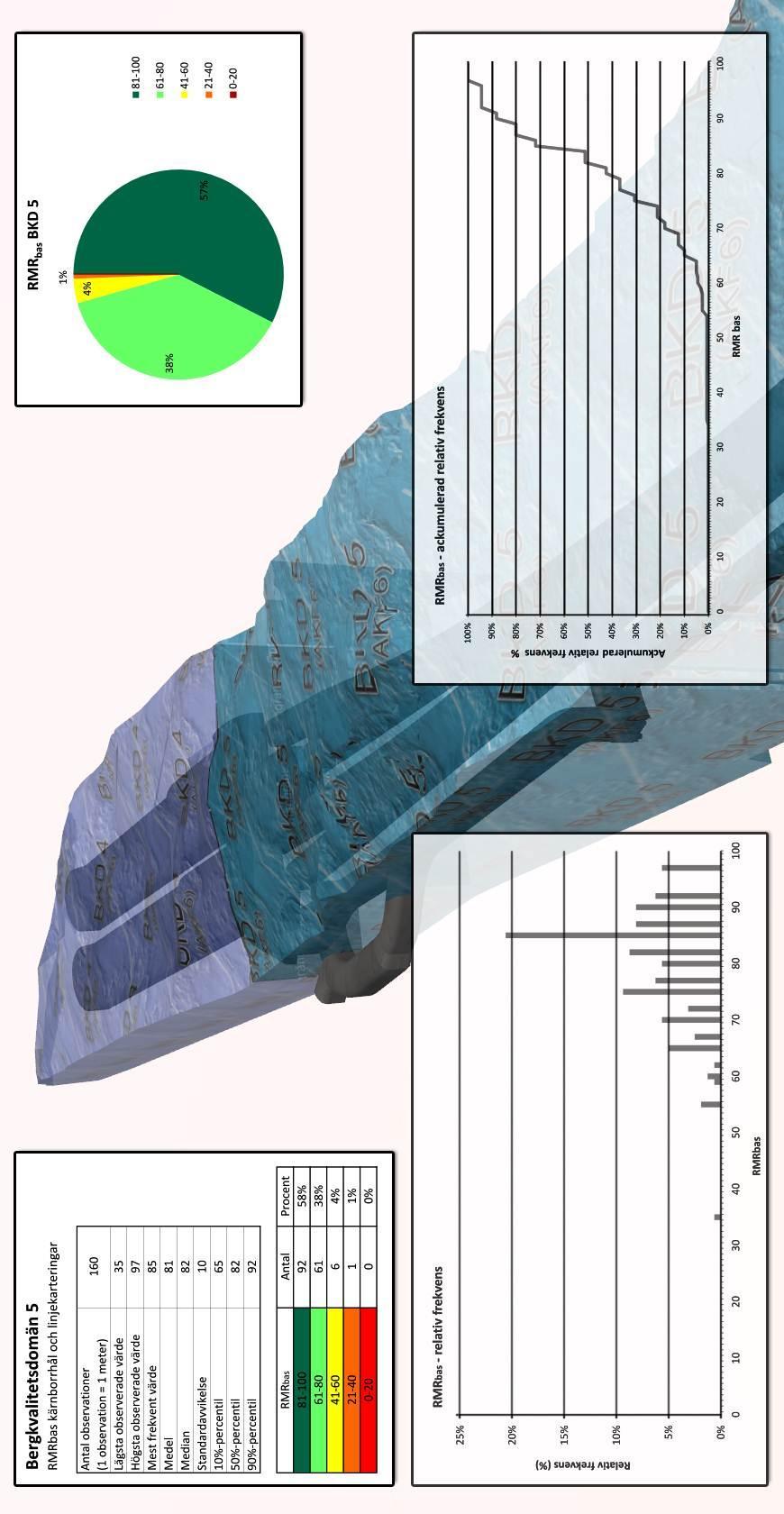 Bilaga 7: Ingenjörsgeologisk och bergteknisk prognos B7:8 (9) Figur B7:4 Exempel på redovisning av ingenjörsgeologisk prognos i tredimensionell datormodell. Exemplet utgör en utskrift från den s.