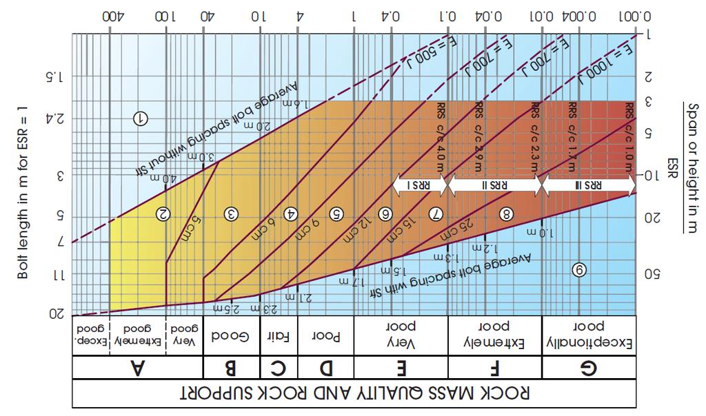 Bilaga 9: Analys med empiriska metoder B9:3 (8) Figur B9:1 Förstärkningsdiagram ur Q-systemet (från NGI, 2013).