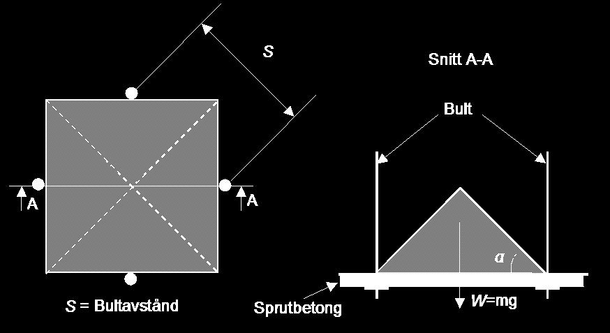 Bilaga 10: Analys med analytiska metoder B10:34 (51) 5.2 God vidhäftning och vidhäftningsbrott i sprutbetong p.g.a. löst berg/bergblock För det fall då vidhäftningen anses vara god utförs dimensioneringen utifrån att lasten från bergmassan skall bäras av vidhäftningen mellan sprutbetong och bergmassan.