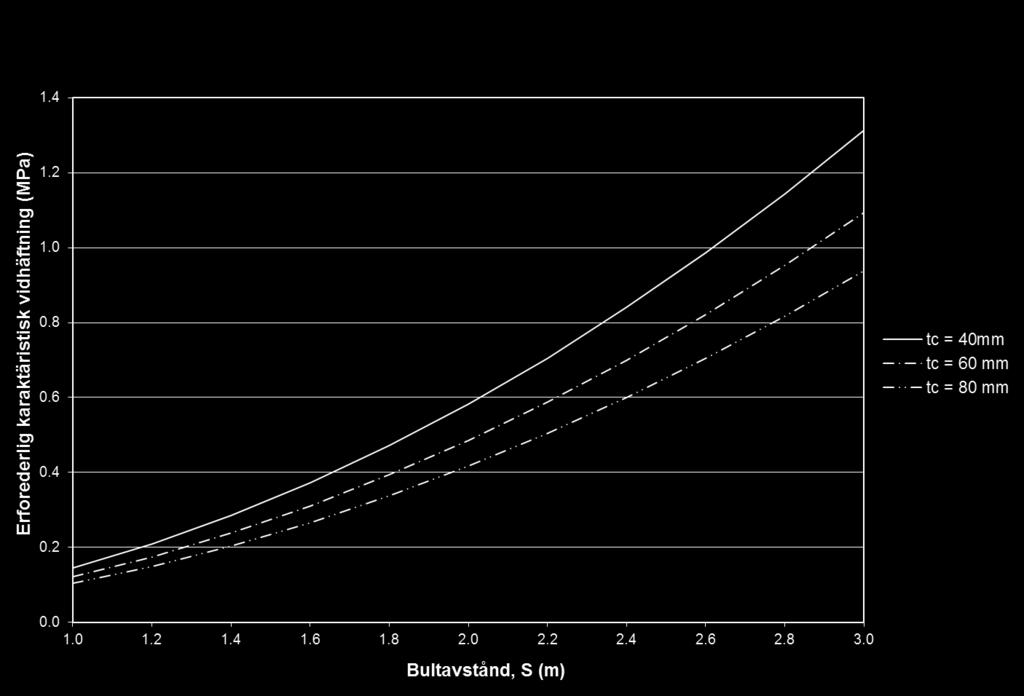 Bilaga 10: Analys med analytiska metoder B10:37 (51) σadk = 0.