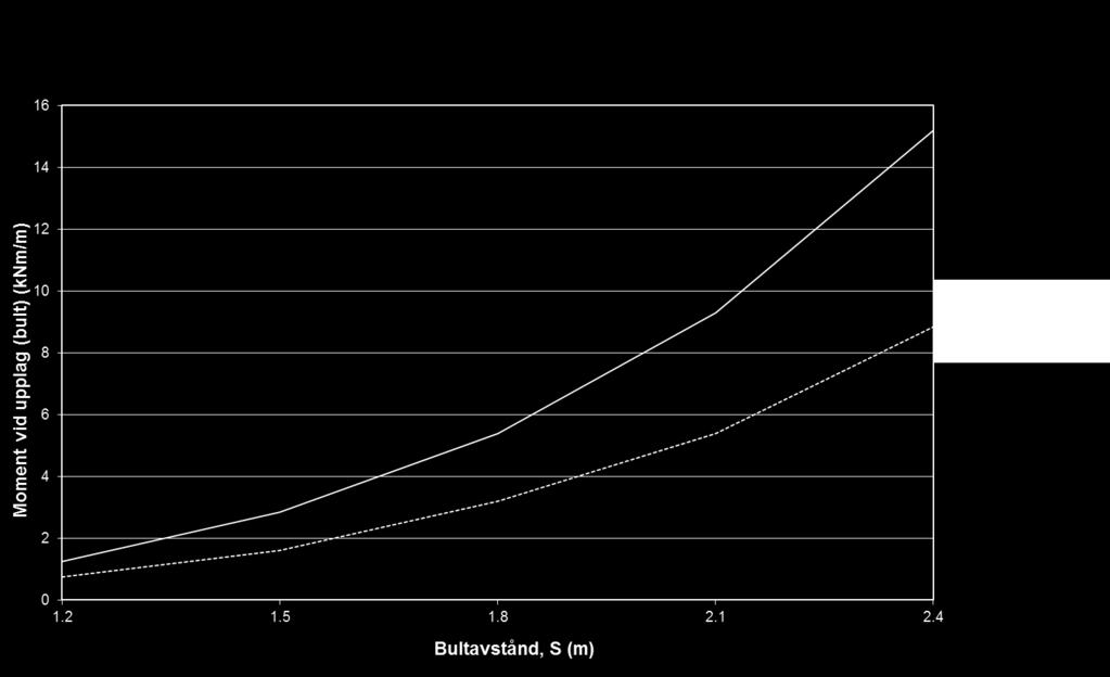 Bilaga 10: Analys med analytiska metoder B10:39 (51) Dimensionering av sprutbetong vid dålig vidhäftning dvs.