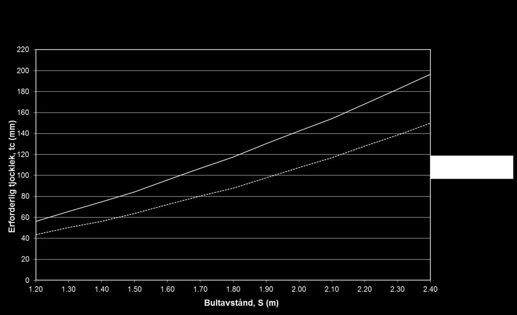 5 (varaktiga dimensioneringssituationer). Maximala böjmomentet, Mbrott, (karaktäristiskt värde) vid upplag (vid bultbricka) är bestämt med hjälp av Figur B10:21. Partialkoefficient last, γd = 1.