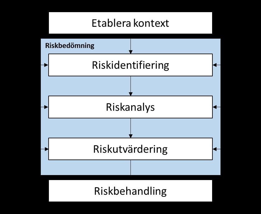 Bilaga 3: Riskhantering vid projektering av bergkonstruktioner B3:2 (5) 1 ALLMÄNT Enligt Trafikverkets verksamhetssystem ska en del av riskhanteringen inbegripa att fortlöpande identifiera, analysera