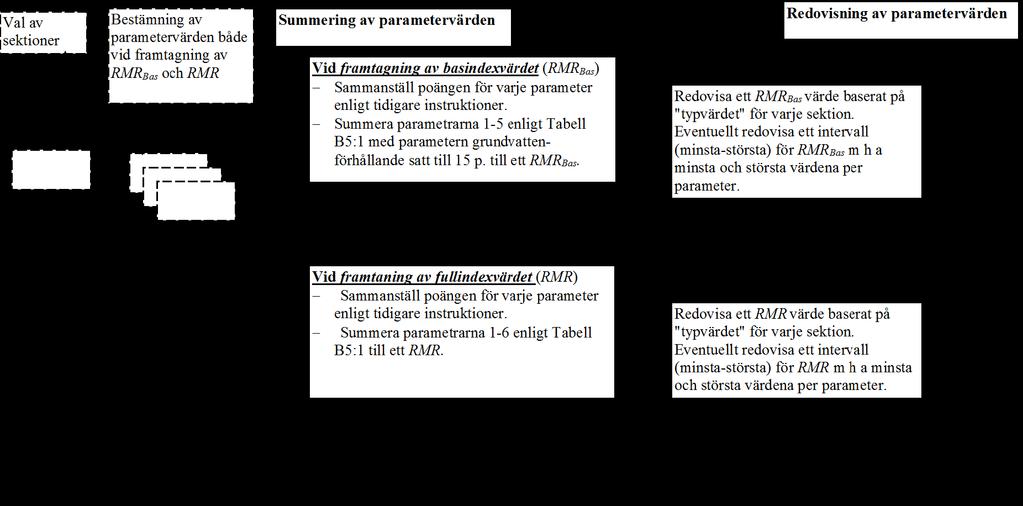 Bilaga 5: Karaktärisering och klassificering av bergkvalitet beskrivning och riktlinjer för användande av RMR-, Q-, och GSI-systemen