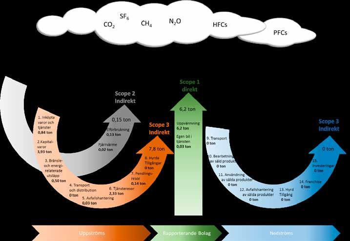 Fördelning per scope enligt GHG-protokollet GHG-protokollet delar in utsläppen i olika områden, så kallade scope, se beskrivning i bilaga om GHGprotokollet.