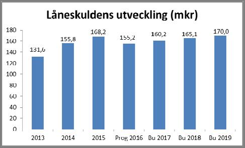 Finansiering Skatte- och bidragsintäkter: Skatteintäkterna för år 2017-2019 är beräknade enligt Sveriges kommuner och landstings, SKL, cirkulär 16:51 2016-10-05 och grundar sig på en