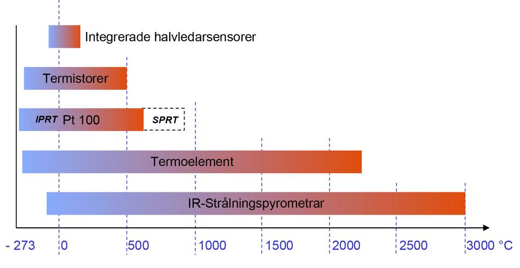 STRÅLNINGSPYROMETRAR I temperaturer över 962 C är det strålningspyrometern som realiserar ITS-90. Pyrometerns stora fördel är att mätningarna sker helt beröringsfritt.