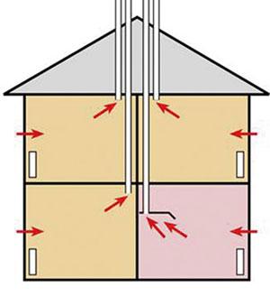 DenförstatypenS,självdrag,ärdenenklaste ventilationstypen.systemetbyggerpåvertikalakanaler (frånkök,badrumochtoalett)vilkamynnarutovantak.