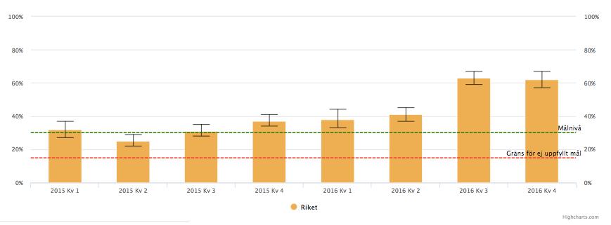 Figur 5. Andelen vuxna med ADHD som får multimodal behandling, per kvartal 2015-2016, hela Riket. (www.