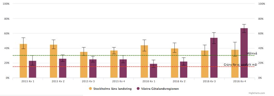 Andelen barn med ADHD som får multimodal behandling, per kvartal 2015-2016, hela Riket.. (www.