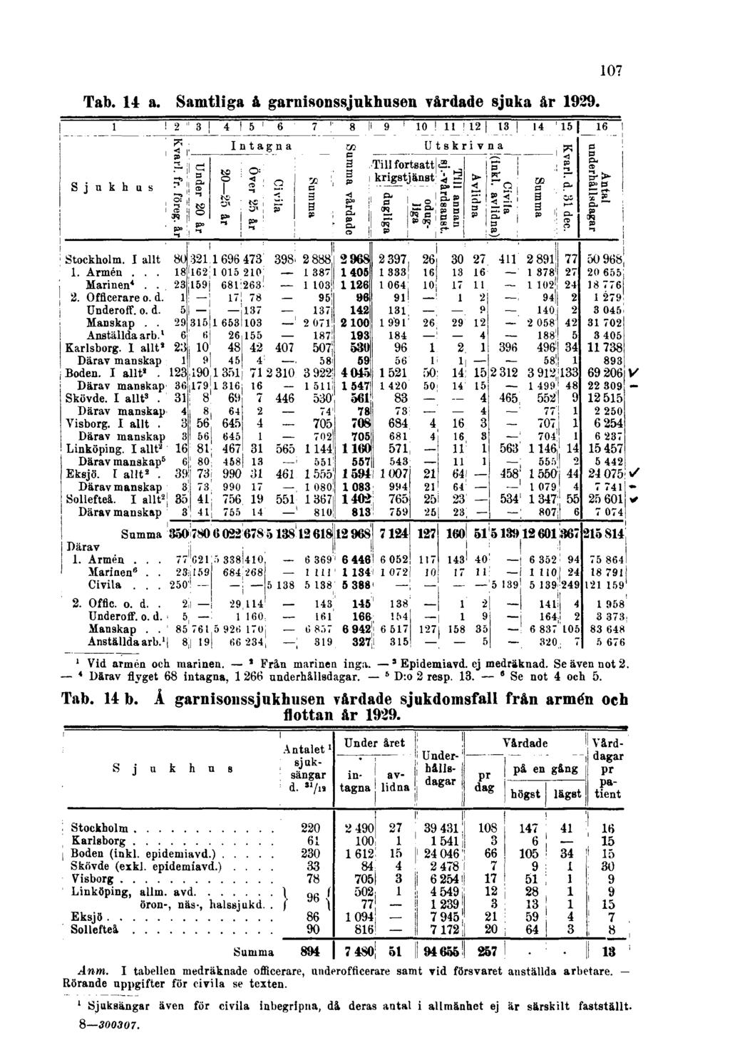 Tab. 14 a. Samtliga å garnisonssjukhusen vårdade sjuka år 1929. 107 1 Vid armén och marinen. 2 Från marinen ingu. 3 Epidemiavd. ej medräknad. Se även not 2.