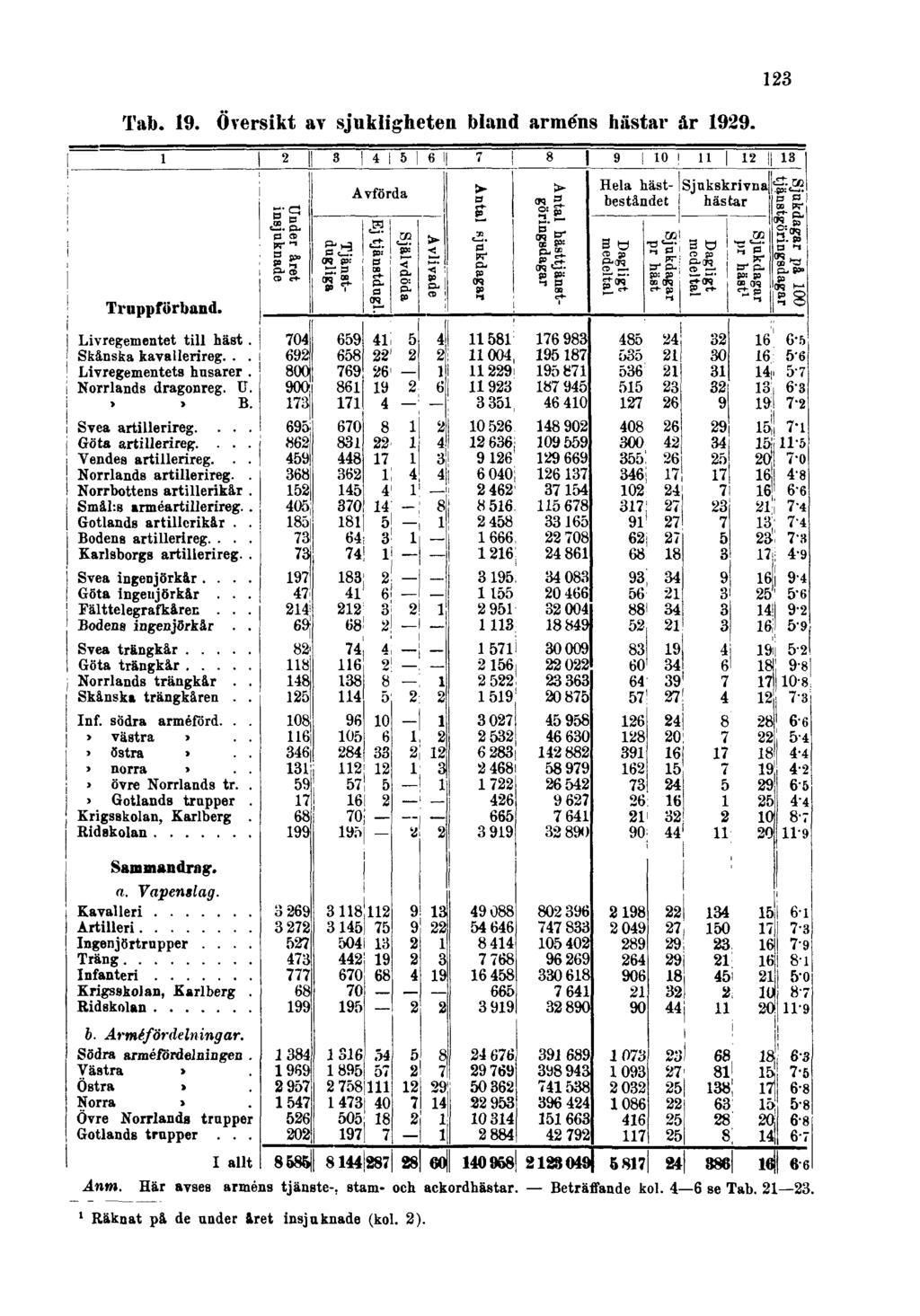 123 Tab. 19. Översikt av sjukligheten bland arméns hästar år 1929. Anm.