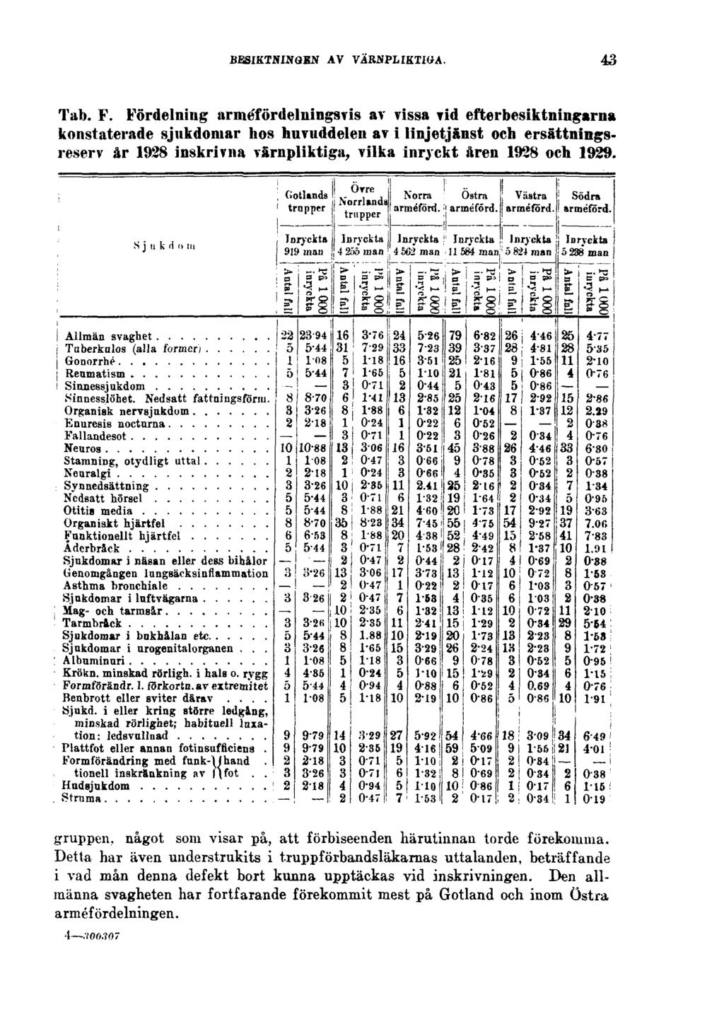BESIKTNINGEN AV VÄRNPLIKTIGA. 43 Tab. F.