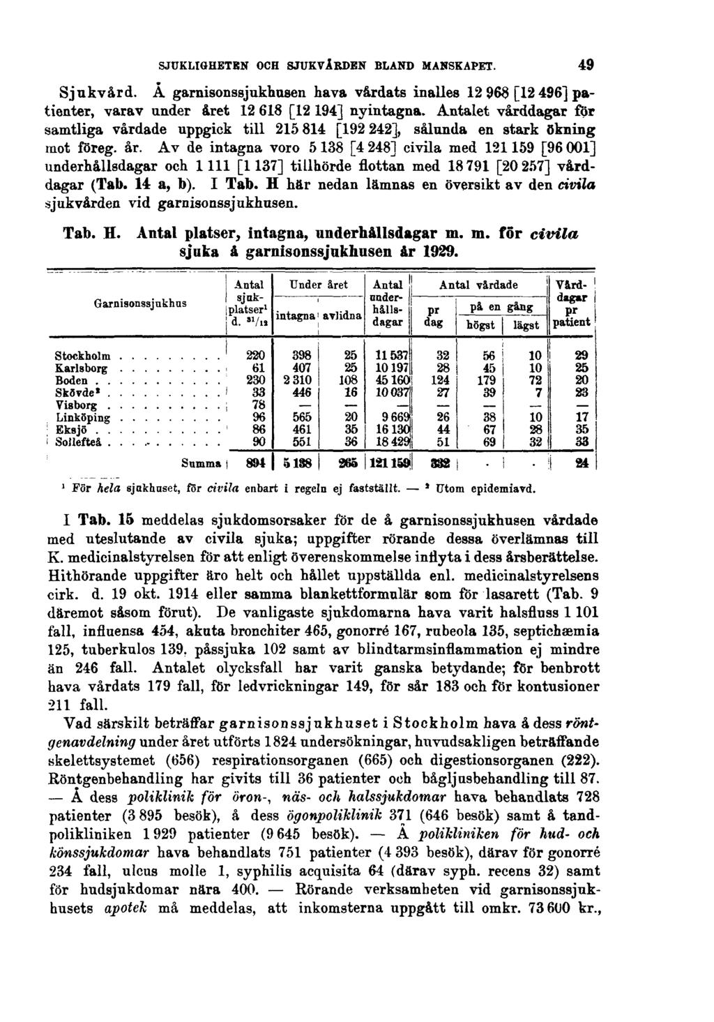 SJUKLIGHETEN OCH SJUKVÅRDEN BLAND MANSKAPET. Sjukvård. Å garnisonssjukhusen hava vårdats inalles 12963 [12496] patienter, varav under året 12618 [12194] nyintagna.