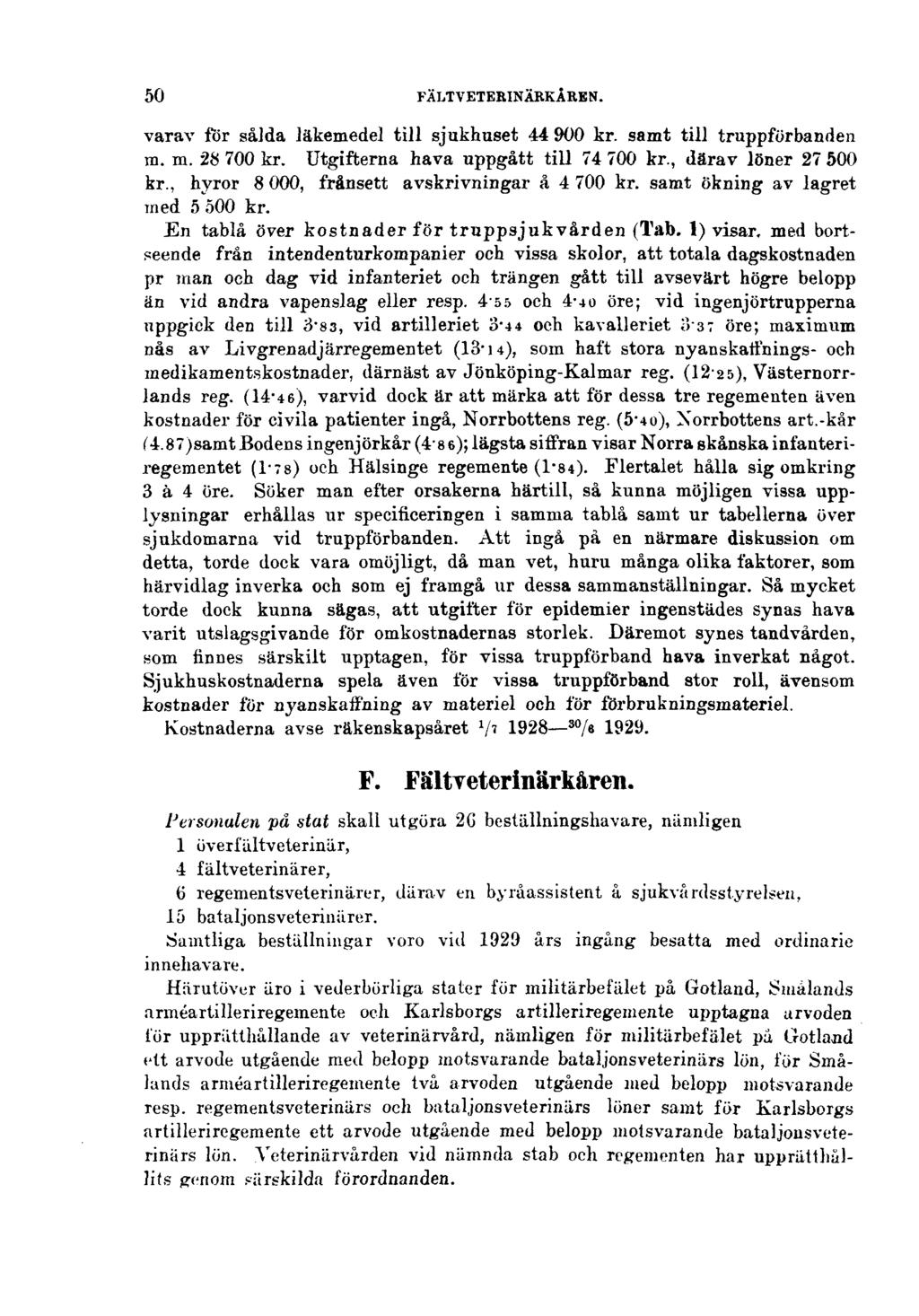 50 FÄLTVETERINÄRKÅREN. varav för sålda läkemedel till sjukhuset 44 900 kr. samt till truppförbanden m. m. 28 700 kr. Utgifterna hava uppgått till 74 700 kr., därav löner 27 500 kr.