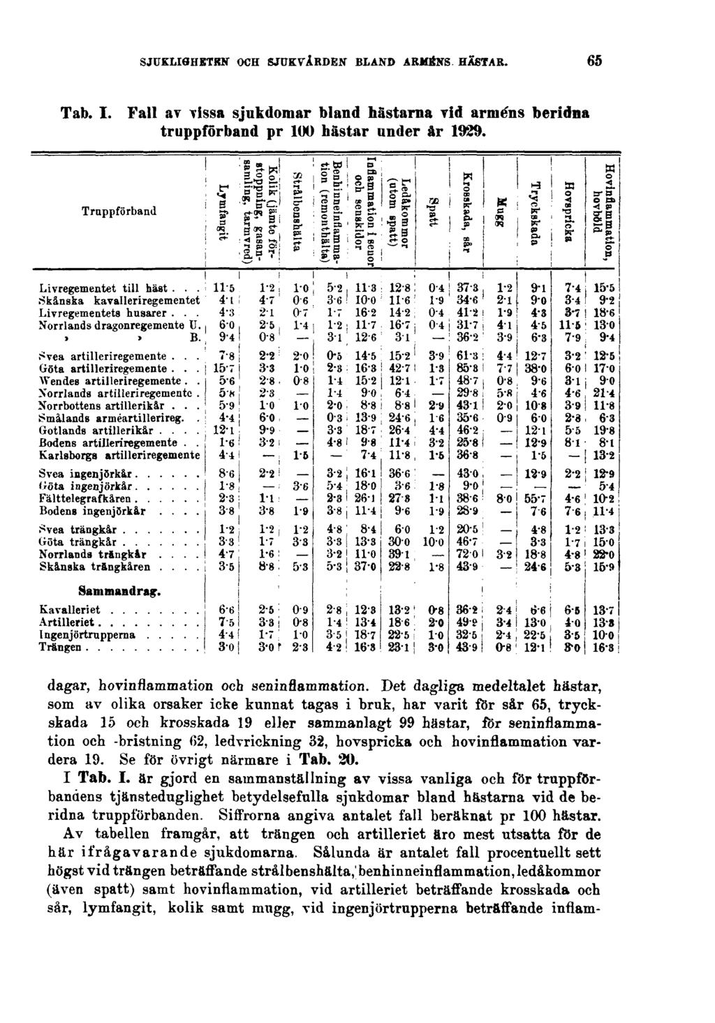 SJUKLIGHETEN OCH SJUKVÅRDEN BLAND ARMÉNS HÄSTAR. 65 Tab. I. Fall av vissa sjukdomar bland hästarna vid arméns beridna truppförband pr 100 hästar under år 1929.