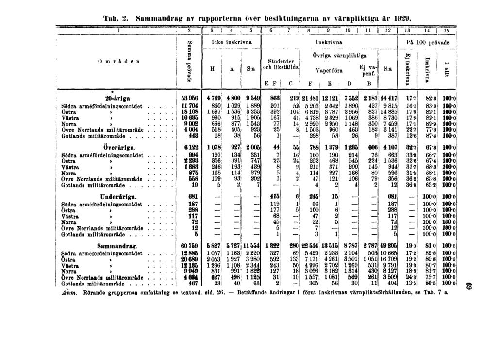 Tab. 2. Sammandrag av rapporterna över besiktningarna av värnpliktiga år 1929. Anm.