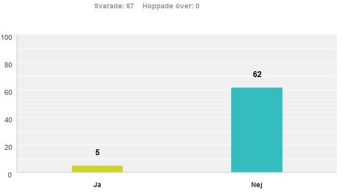 Examensarbete YhVA15 17-09-18 7 HAR JOURNALEN VIA NÄTET BIDRAGIT TILL MERARBETE FÖR DIG? Diagram 3.