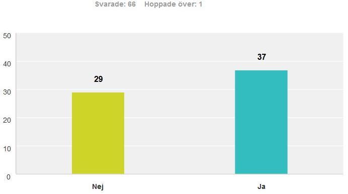 Examensarbete YhVA15 17-09-18 12 NÅGOT DU SKULLE VILJA FÖRÄNDRA GÄLLANDE JOURNALEN VIA NÄTET? Diagram 6. Fråga 10 (diagram 6), sista frågan. 1 person har valt att inte svara.