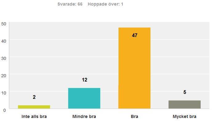 Examensarbete YhVA15 17-09-18 5 3 RESULTAT Redovisningen av resultaten utgår från enkätundersökningen.