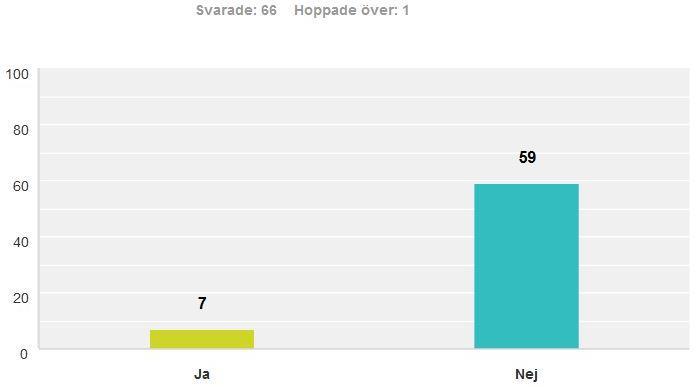 Examensarbete YhVA15 17-09-18 6 På fråga 3 (diagram 1) tycker de allra flesta, 47 stycken av de 66 som svarat, att det är bra att patienter kan ta del av sin journal via nätet.