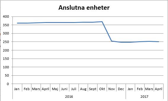 Anslutna enheter (Ineras siffror) Ansluta