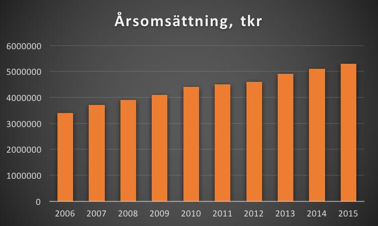 Omsättningen ökar stabilt för varje år