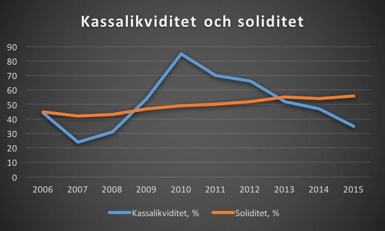 Kassalikviditet: Deras betalningsförmåga svajar enormt från år till år de senaste 10 åren, allt mellan 24% till 85%.