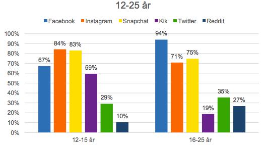 Snapchat och Instagram är populärast i åldrarna