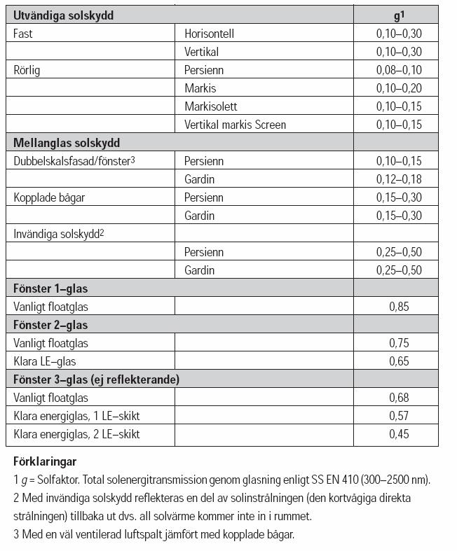 23 Tabell 8. Transmittanser för olika fönsterglastyper och solskydd.