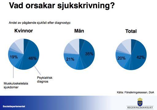 Vad orsakar sjukskrivning?