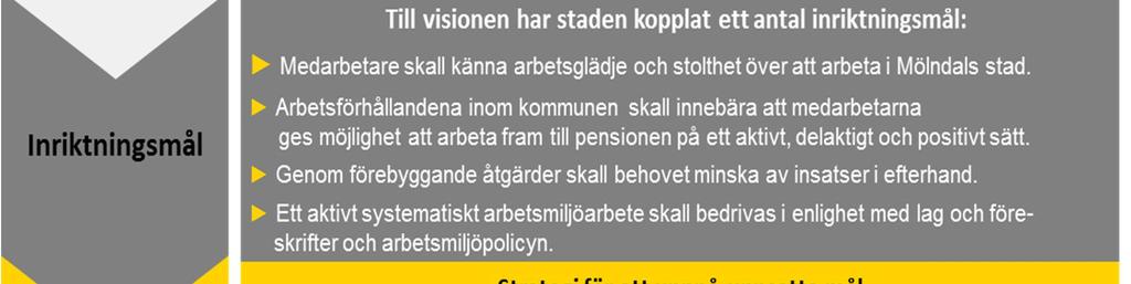 Arbetsmiljöpolicy och samverkansavtal Mölndals stad har i enlighet med Arbetsmiljöverkets föreskrifter en arbetsmiljöpolicy som fastställdes av kommunstyrelsen 2003.