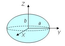 Kapitel 2: Jordmodeller X + Y Z a b 2 2 2 + = 1 2 2 2.2 Figur 2.3. En rotationsellipsoid med axlarna a och b.