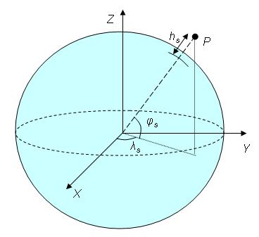 Kapitel 2: Jordmodeller 2.2 Koordinatsystem Vi skall här beskriva olika sätt att ange en punkts position på jorden. I avsnitt 2.2.1 gör vi det baserat på en sfär som jordmodell medan vi i avsnitt 2.2.2 använder en jordellipsoid.