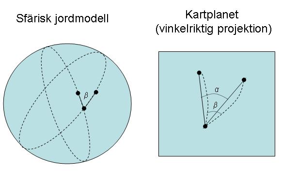 Kapitel 3: Kartprojektioner användas vid terrestra (markbundna, se kapitel 7) mätningar över längre avstånd (> 10 km).