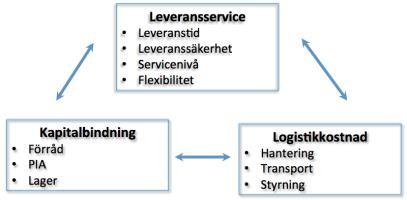 Bjørnland et al. (2001) understryker det Storhagen menar med att företag via en leveransservice kan skapa en konkurrensfördel. 2.