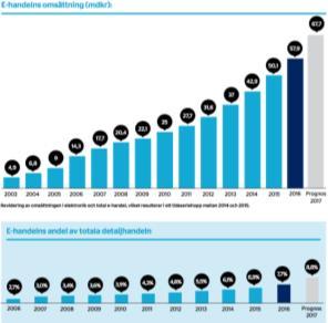 Figur 1 E-handelns omsättning (E-barometern Årsrapport 2016) E-handelns utveckling ökade under år 2016. Hur har då tillväxttakten sett ut i de olika branscherna? Utvecklingen visas nedan i figur 2.