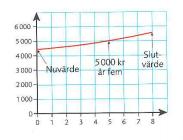 C = 5000 1,03 5 C 4313 kr är det belopp de behöver sätta in. b) Använd formeln y = C a W.