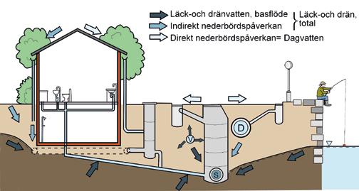 Grundläggande förutsättningar för samhällens avvattning Kapitel 1.2.3 Figur 1.
