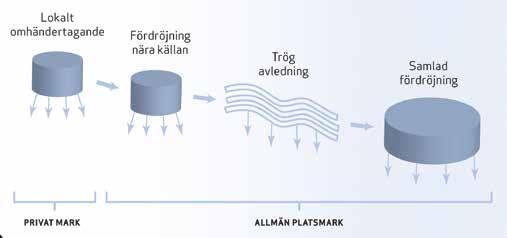 Grundläggande förutsättningar för samhällens avvattning Kapitel 1.6.