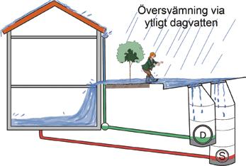 Problem kommer att uppstå sekundärt när ytligt inkommande vatten svämmar över källare och avleds vidare via spillvattenledningarna. Dagvattensystemen kan också fyllas upp vid denna situation. 3.1.